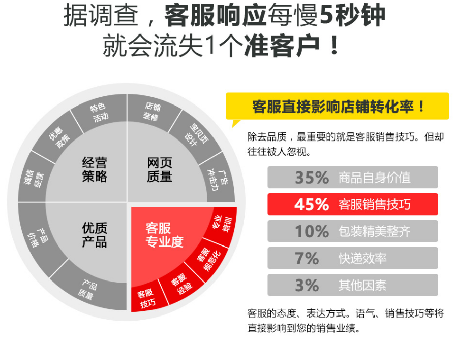 客服的影響 客服的影響
