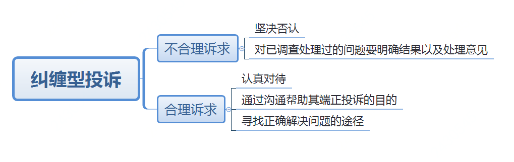 糾纏型投訴 糾纏型投訴