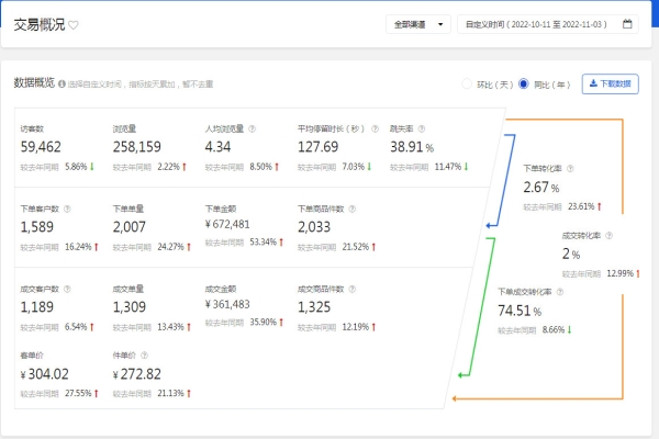 京東雙十一如何臨時超車？